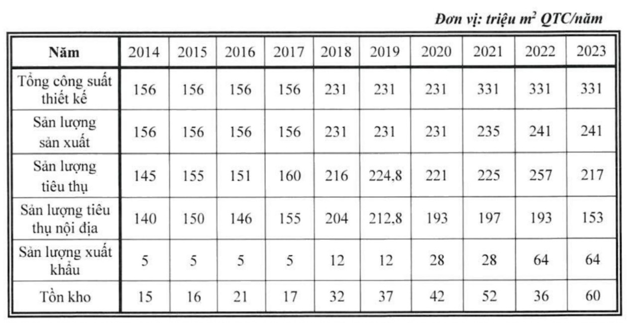 Sản xuất, tiêu thụ kính xây dựng từ 2013 - 2023.