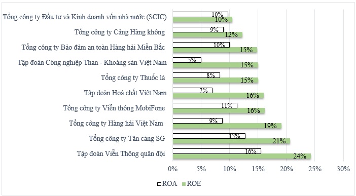 Danh sách 10 tập đoàn, tổng công ty nhà nước đạt mức ROA, ROE cao nhất trong giai đoạn 2020-2022.