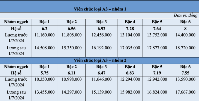 Bảng lương công chức, viên chức từ ngày 1/7 - 5