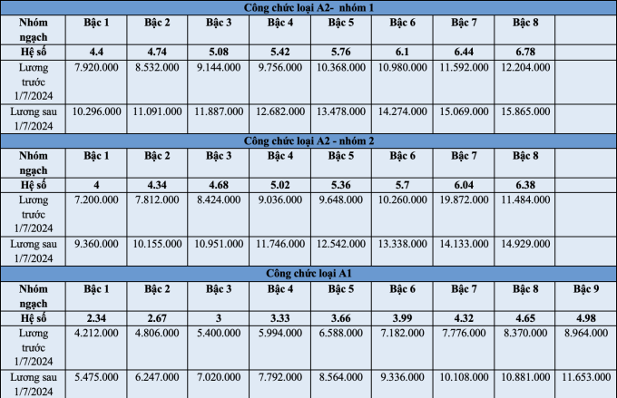 Bảng lương công chức, viên chức từ ngày 1/7 - 1