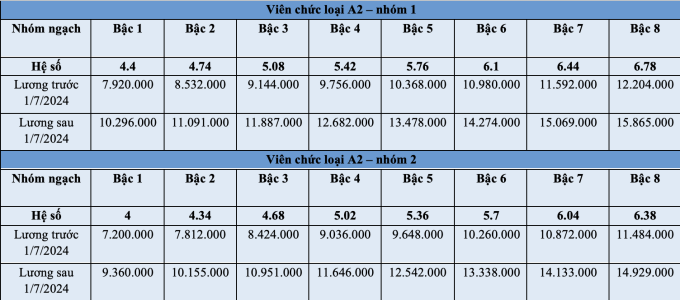 Bảng lương công chức, viên chức từ ngày 1/7 - 6