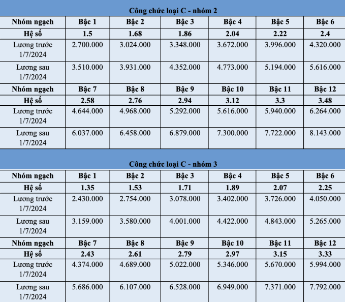 Bảng lương công chức, viên chức từ ngày 1/7 - 4