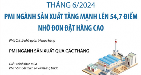 PMI ngành sản xuất tháng 6/2024 tăng mạnh lên 54,7 điểm nhờ số đơn đặt hàng cao