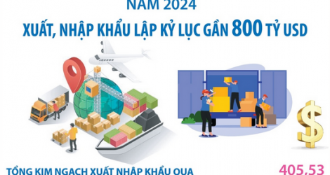 Năm 2024, xuất nhập, khẩu lập kỷ lục gần 800 tỷ USD