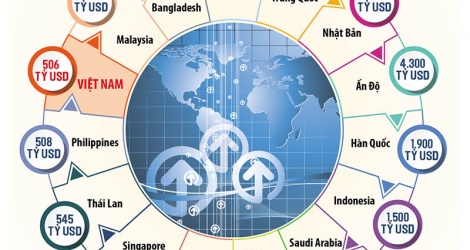 Việt Nam vào top 15 nền kinh tế lớn châu Á: Doanh nghiệp muốn nắm cơ hội “ngàn năm có một”