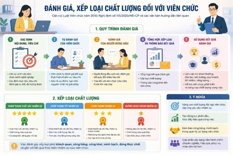 Chính phủ ban hành Nghị định đánh giá, xếp loại chất lượng đối với đơn vị sự nghiệp công lập và viên chức